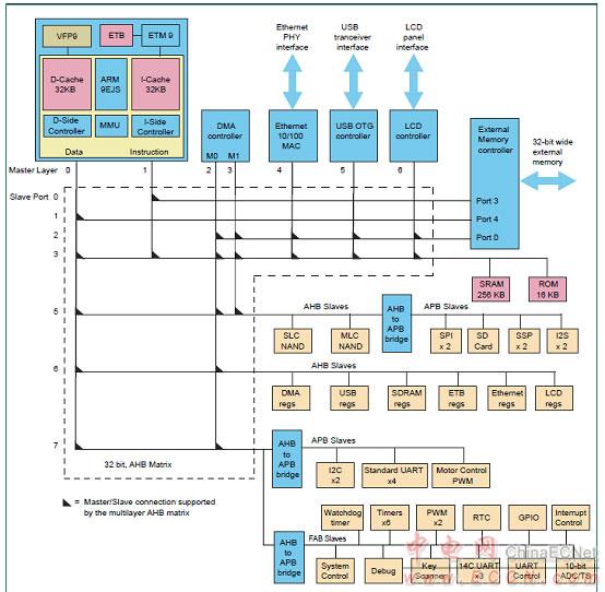 NXP LPC3240+JN5168智能家居网关方案