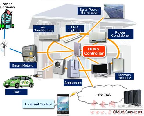 Renesas智能家居\/家庭能量管理系统(HEMS)解